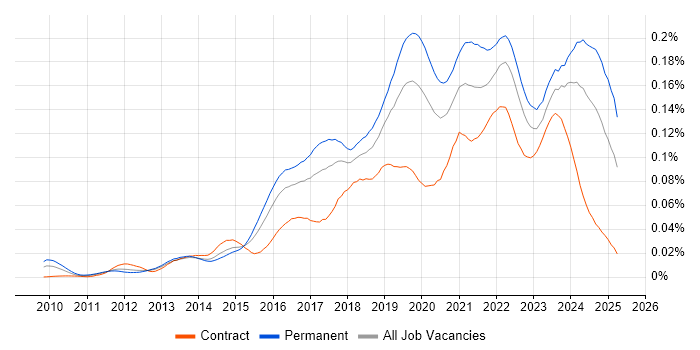 Job vacancy trend for Cloud Infrastructure Engineer in the UK