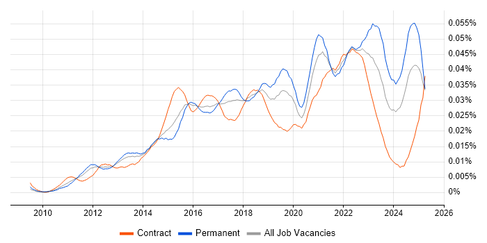 Job vacancy trend for Cloud Infrastructure Manager in the UK Job vacancy trend for Cloud Infrastructure Manager in the UK