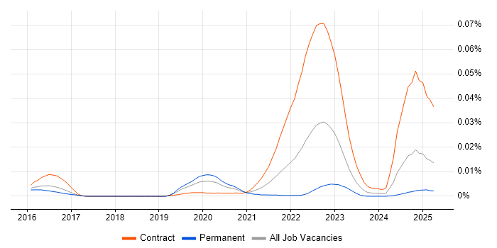 Job vacancy trend for cloud-init in the UK