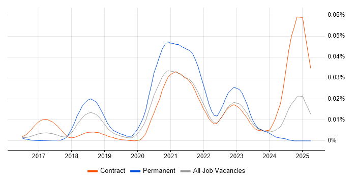 Job vacancy trend for Cloud Native Architect in the UK Job vacancy trend for Cloud Native Architect in the UK