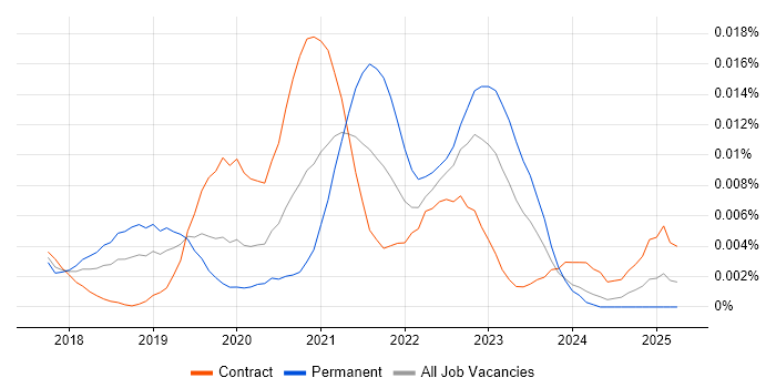 Job vacancy trend for Cloud Native Developer in the UK
