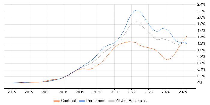 Job vacancy trend for Cloud Native in the UK Job vacancy trend for Cloud Native in the UK