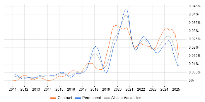 Job vacancy trend for Cloud Network Engineer in the UK