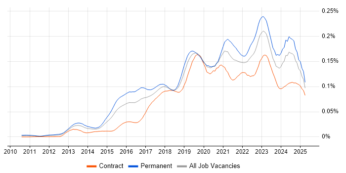 Job vacancy trend for Cloud Operations in the UK
