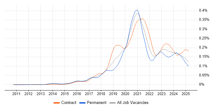 Job vacancy trend for Cloud Platform Engineer in the UK Job vacancy trend for Cloud Platform Engineer in the UK