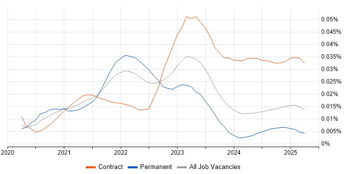 Job vacancy trend for Cloud Run in the UK Job vacancy trend for Cloud Run in the UK
