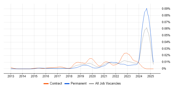 Job vacancy trend for Cloud Security Analyst in the UK Job vacancy trend for Cloud Security Analyst in the UK
