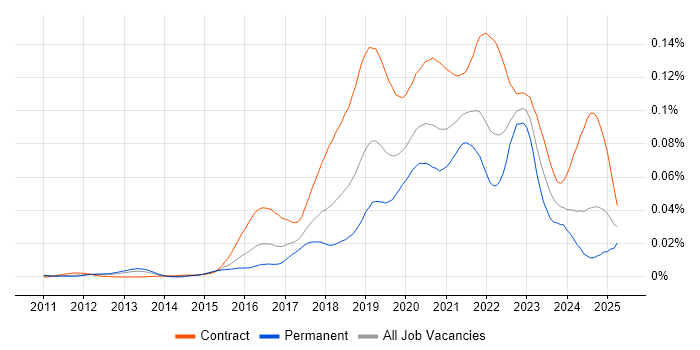 Job vacancy trend for Cloud Security Architect in the UK Job vacancy trend for Cloud Security Architect in the UK