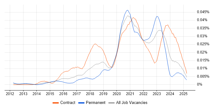 Job vacancy trend for Cloud Security Consultant in the UK Job vacancy trend for Cloud Security Consultant in the UK