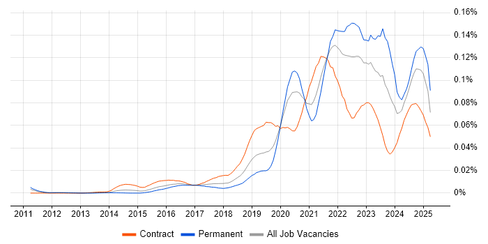 Job vacancy trend for Cloud Security Engineer in the UK Job vacancy trend for Cloud Security Engineer in the UK