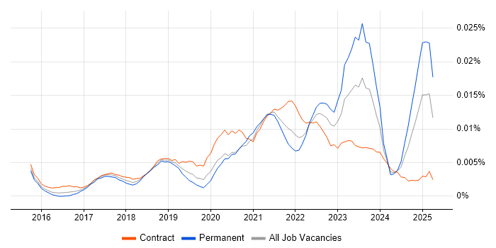 Job vacancy trend for Cloud Security Lead in the UK Job vacancy trend for Cloud Security Lead in the UK