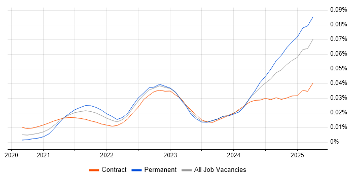 Job vacancy trend for Cloud Security Posture in the UK Job vacancy trend for Cloud Security Posture in the UK