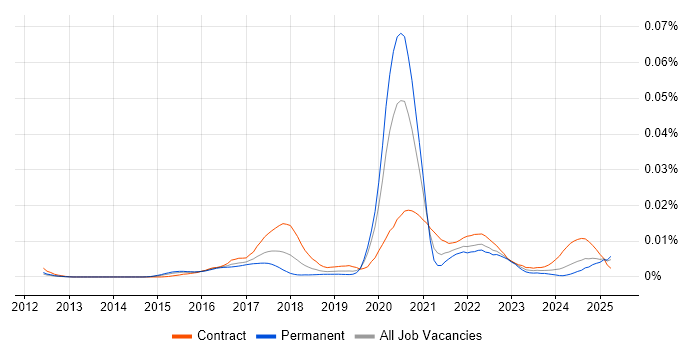 Job vacancy trend for Cloud Security Specialist in the UK Job vacancy trend for Cloud Security Specialist in the UK