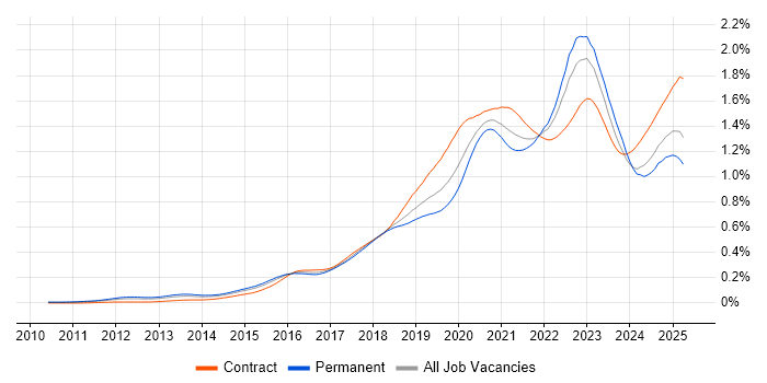 Job vacancy trend for Cloud Security in the UK Job vacancy trend for Cloud Security in the UK