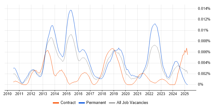 Job vacancy trend for Cloud Software Developer in the UK Job vacancy trend for Cloud Software Developer in the UK
