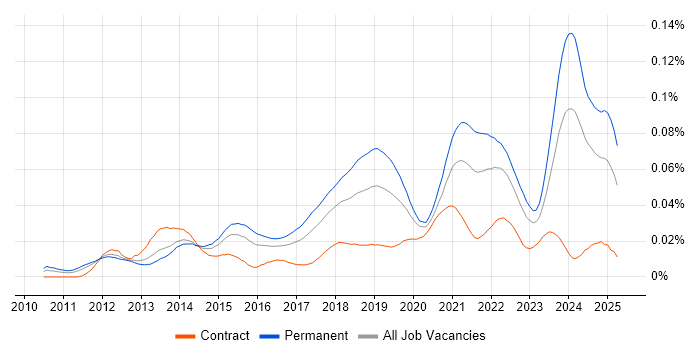 Job vacancy trend for Cloud Software Engineer in the UK