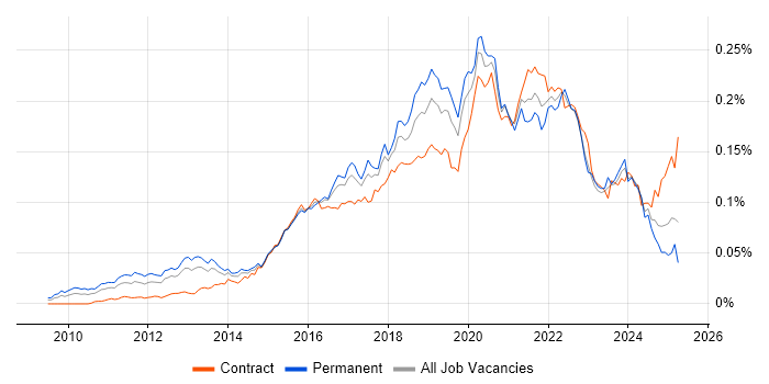 Job vacancy trend for Cloud Solutions Architect in the UK