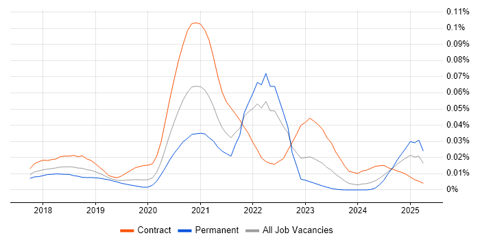 Job vacancy trend for Cloud Spanner in the UK Job vacancy trend for Cloud Spanner in the UK