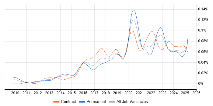 Job vacancy trend for Cloud Specialist in the UK Job vacancy trend for Cloud Specialist in the UK