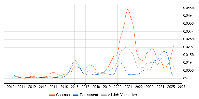 Job vacancy trend for Cloud Technical Analyst in the UK Job vacancy trend for Cloud Technical Analyst in the UK