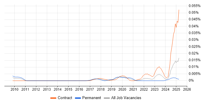 Job vacancy trend for Cloud9 IDE in the UK Job vacancy trend for Cloud9 IDE in the UK