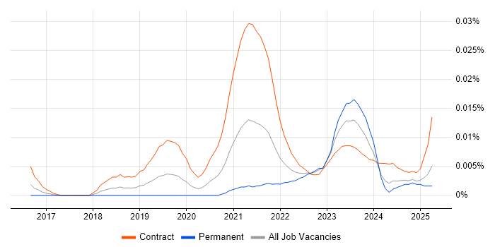 Job vacancy trend for Cloudability in the UK