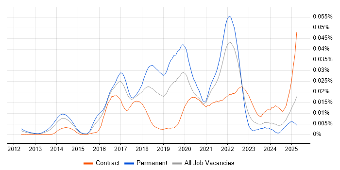Job vacancy trend for CloudBees in the UK Job vacancy trend for CloudBees in the UK