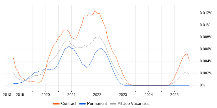 Job vacancy trend for CloudEndure in the UK