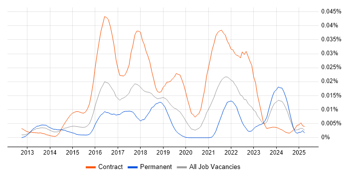 Job vacancy trend for Cloudera CDH in the UK Job vacancy trend for Cloudera CDH in the UK