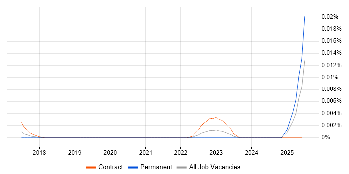Job vacancy trend for Cloudflare Consultant in the UK Job vacancy trend for Cloudflare Consultant in the UK