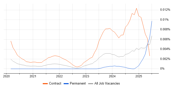 Job vacancy trend for Cloudflare Engineer in the UK Job vacancy trend for Cloudflare Engineer in the UK