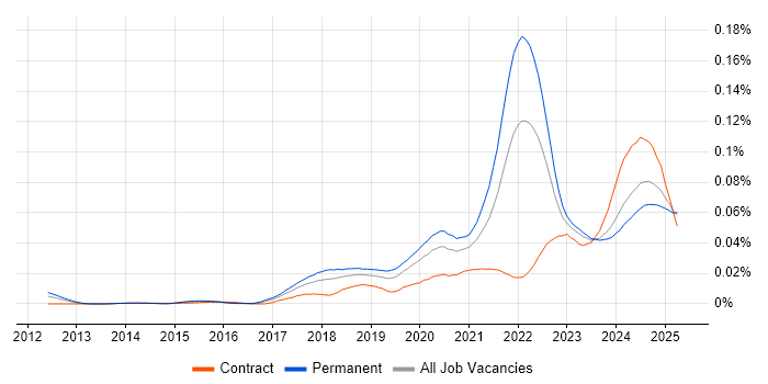 Job vacancy trend for Cloudflare in the UK