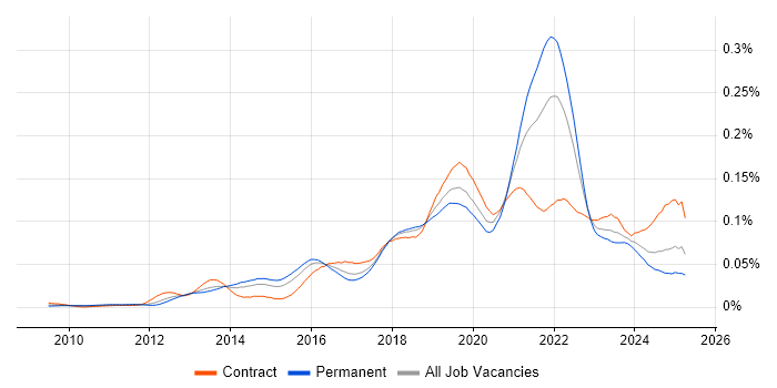 Job vacancy trend for CloudFront in the UK Job vacancy trend for CloudFront in the UK