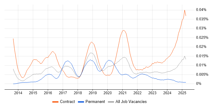 Job vacancy trend for CloudHub in the UK