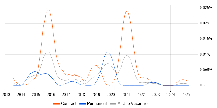 Job vacancy trend for Cloudify in the UK