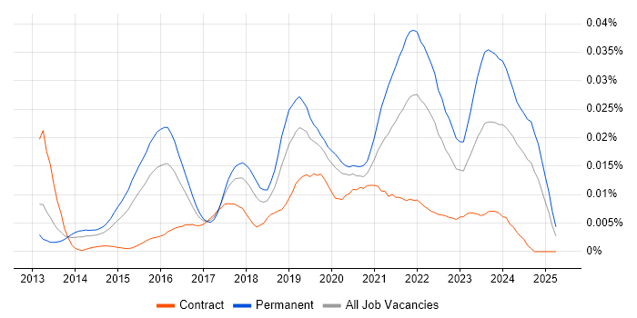 Job vacancy trend for CloudOps Engineer in the UK Job vacancy trend for CloudOps Engineer in the UK