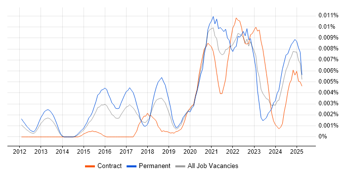 Job vacancy trend for CloudOps Manager in the UK
