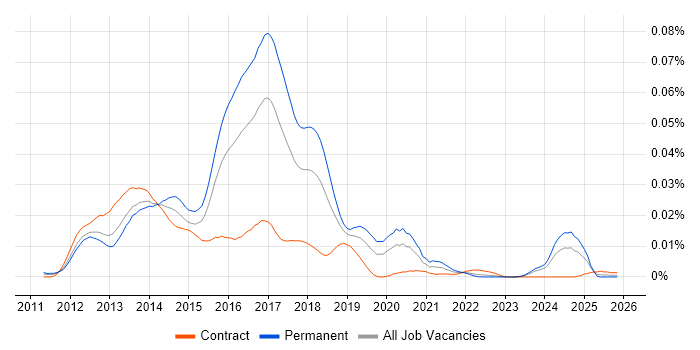 CloudStack job vacancy trend in the UK