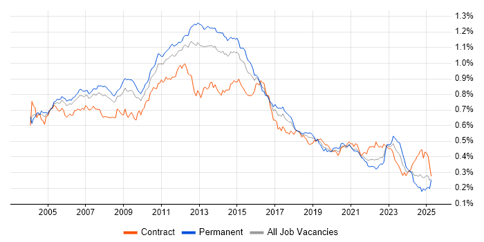 Job vacancy trend for Clustering in the UK Job vacancy trend for Clustering in the UK