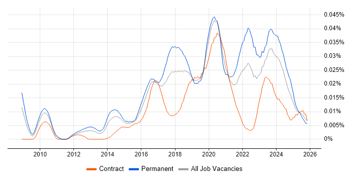 CMake job vacancy trend in the UK
