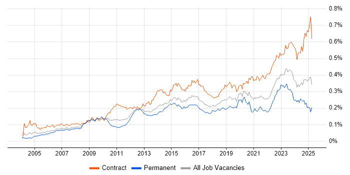 Job vacancy trend for CMDB in the UK
