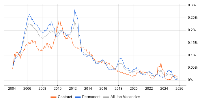 CMMI job vacancy trend in the UK