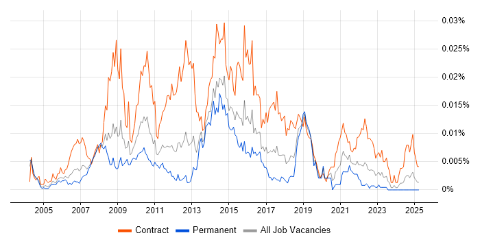 Job vacancy trend for CMS Business Analyst in the UK Job vacancy trend for CMS Business Analyst in the UK