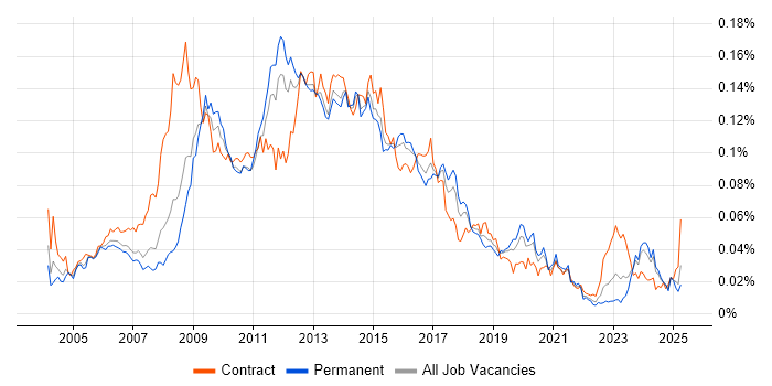 Job vacancy trend for CMS Developer in the UK Job vacancy trend for CMS Developer in the UK