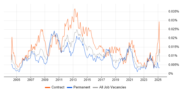 Job vacancy trend for CMS Project Manager in the UK Job vacancy trend for CMS Project Manager in the UK