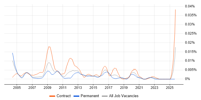 CMS Specialist job vacancy trend in the UK CMS Specialist job vacancy trend in the UK