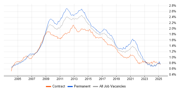 Job vacancy trend for CMS in the UK Job vacancy trend for CMS in the UK