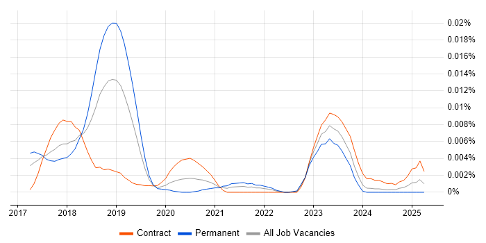 Job vacancy trend for CNTK in the UK