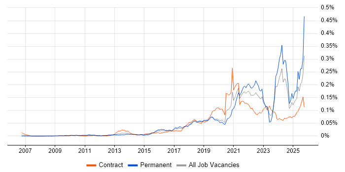 Co-Creation job vacancy trend in the UK Co-Creation job vacancy trend in the UK