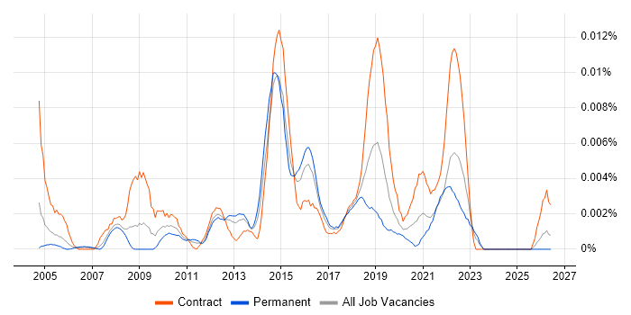 Co-Design job vacancy trend in the UK